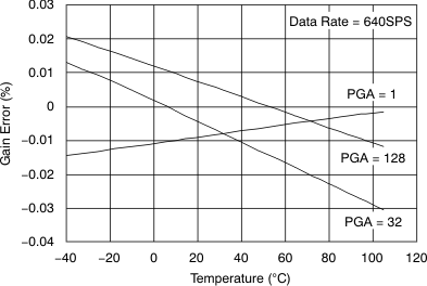 ADS1246 ADS1247 ADS1248 tc_g-tmp_dr640_5v_bas426.gif