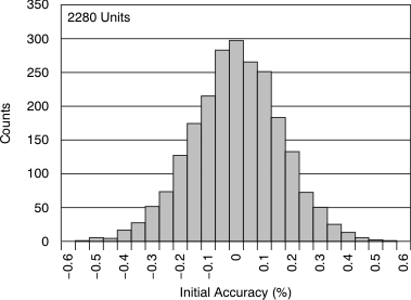 ADS1246 ADS1247 ADS1248 tc_histo_idac_mismatch_bas426.gif