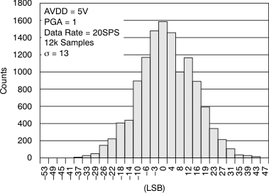 ADS1246 ADS1247 ADS1248 tc_histo_pga1_5v_bas426.gif