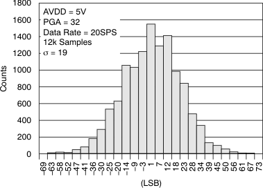 ADS1246 ADS1247 ADS1248 tc_histo_pga32_5v_bas426.gif