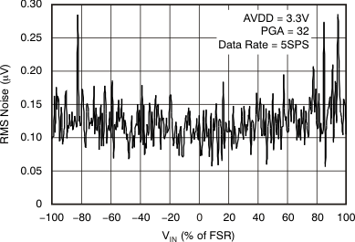 ADS1246 ADS1247 ADS1248 tc_noise-input_3v_bas426.gif