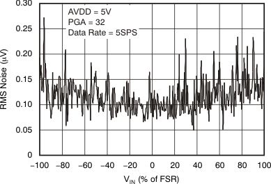 ADS1246 ADS1247 ADS1248 tc_noise-input_5v_bas426.gif