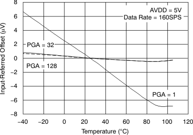 ADS1246 ADS1247 ADS1248 tc_oset-tmp_dr160_5v_bas426.gif