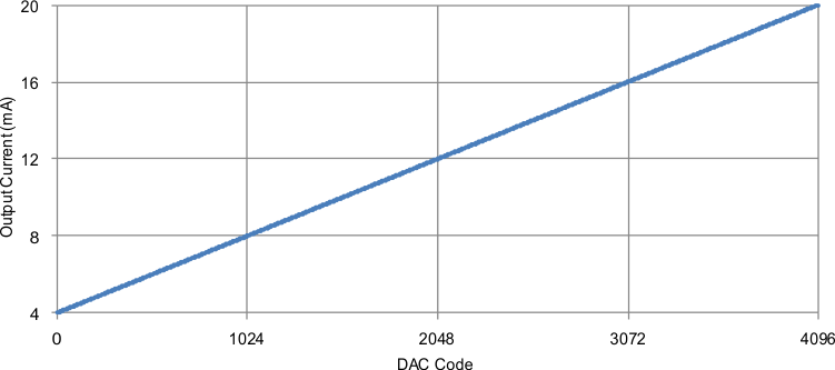 DAC8311 DAC8411 output_current_vs_code_sbas439.gif