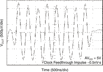 DAC8311 DAC8411 tc_clk_fdthru_5v_bas439.gif