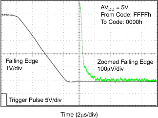 DAC8311 DAC8411 tc_fs_5v_fal_bas439.gif