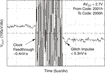 DAC8311 DAC8411 tc_gltch_27v_14_fal_bas439.gif