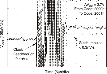 DAC8311 DAC8411 tc_gltch_27v_14_ris_bas439.gif