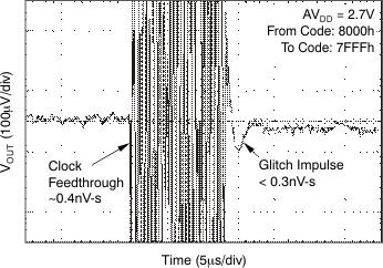 DAC8311 DAC8411 tc_gltch_27v_16_fal_bas439.gif