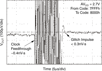 DAC8311 DAC8411 tc_gltch_27v_16_ris_bas439.gif