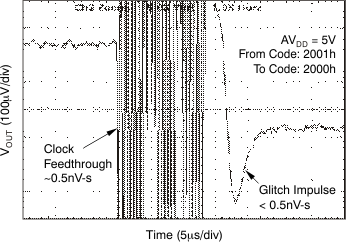 DAC8311 DAC8411 tc_gltch_5v_14_fal_bas439.gif