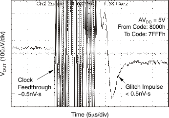 DAC8311 DAC8411 tc_gltch_5v_16_fal_bas439.gif