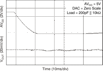 DAC8311 DAC8411 tc_gltch_pwroff_5v_bas439.gif