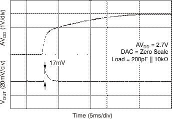 DAC8311 DAC8411 tc_gltch_pwron_27v_bas439.gif