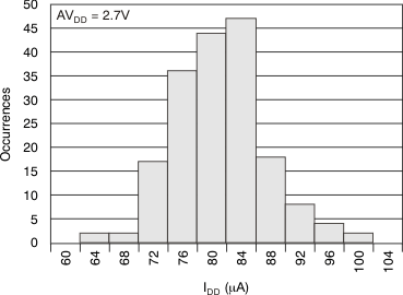 DAC8311 DAC8411 tc_histo_27v_bas439.gif