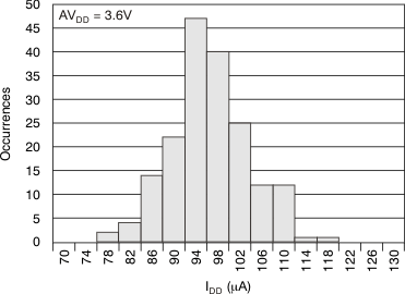 DAC8311 DAC8411 tc_histo_36v_bas439.gif