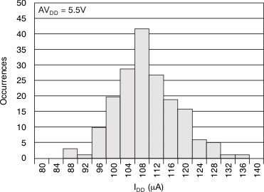 DAC8311 DAC8411 tc_histo_55v_bas439.gif