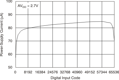 DAC8311 DAC8411 tc_idd-code_27v_bas439.gif