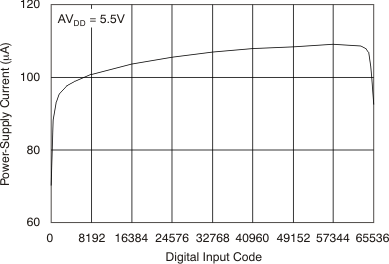 DAC8311 DAC8411 tc_idd-code_55v_bas439.gif