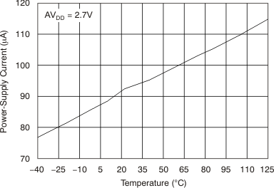 DAC8311 DAC8411 tc_idd-tmp_27v_bas439.gif