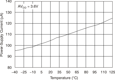 DAC8311 DAC8411 tc_idd-tmp_36v_bas439.gif