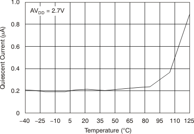 DAC8311 DAC8411 tc_ipd-tmp_27v_bas439.gif