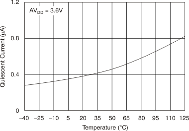 DAC8311 DAC8411 tc_ipd-tmp_36v_bas439.gif