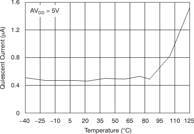 DAC8311 DAC8411 tc_ipd-tmp_5v_bas439.gif