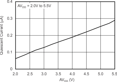 DAC8311 DAC8411 tc_ipd-vdd_bas439.gif