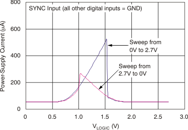 DAC8311 DAC8411 tc_is-logic_27v_bas439.gif