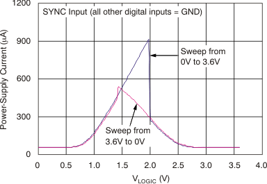 DAC8311 DAC8411 tc_is-logic_36v_bas439.gif