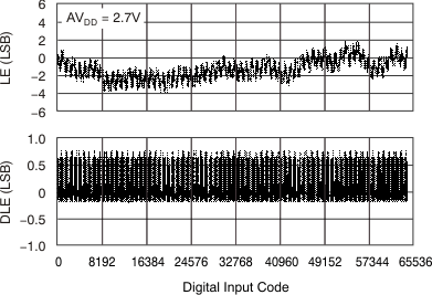 DAC8311 DAC8411 tc_le_27v_125_bas439.gif