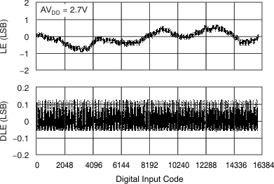 DAC8311 DAC8411 tc_le_27v_14bit_125_bas439.gif