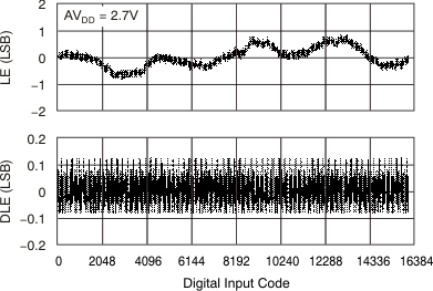 DAC8311 DAC8411 tc_le_27v_14bit_25_bas439.gif