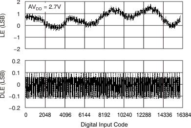 DAC8311 DAC8411 tc_le_27v_14bit_40_bas439.gif