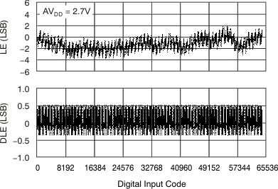 DAC8311 DAC8411 tc_le_27v_25_bas439.gif