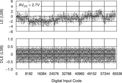 DAC8311 DAC8411 tc_le_27v_40_bas439.gif