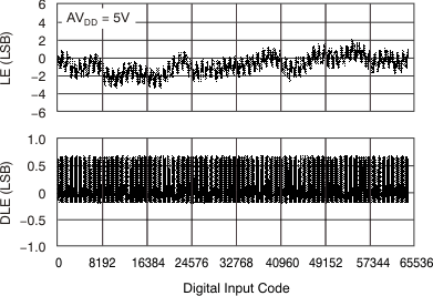 DAC8311 DAC8411 tc_le_5v_125_bas439.gif