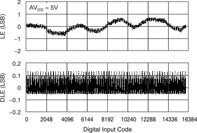 DAC8311 DAC8411 tc_le_5v_14bit_125_bas439.gif