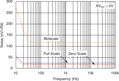 DAC8311 DAC8411 tc_noise-frq_5v_bas439.gif