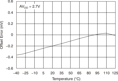 DAC8311 DAC8411 tc_offset-tmp_27v_bas439.gif