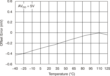 DAC8311 DAC8411 tc_offset-tmp_5v_bas439.gif