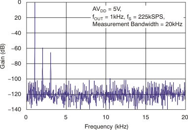 DAC8311 DAC8411 tc_pwr_density_5v_bas439.gif