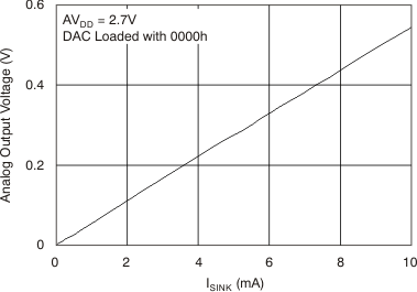 DAC8311 DAC8411 tc_sink_neg_27v_bas439.gif