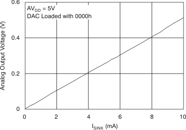 DAC8311 DAC8411 tc_sink_neg_5v_bas439.gif