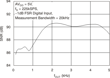 DAC8311 DAC8411 tc_snr_frq_5v_bas439.gif