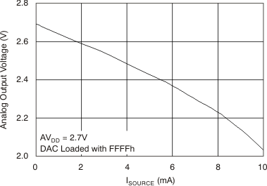 DAC8311 DAC8411 tc_source_pos_27v_bas439.gif