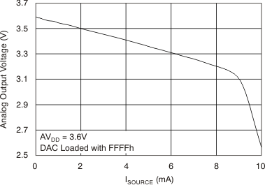 DAC8311 DAC8411 tc_source_pos_36v_bas439.gif