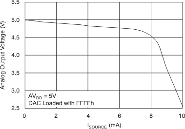 DAC8311 DAC8411 tc_source_pos_5v_bas439.gif