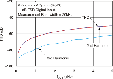 DAC8311 DAC8411 tc_thd_frq_27v_bas439.gif